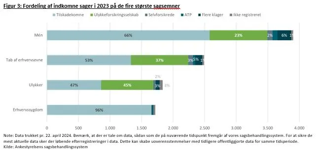 Figuren viser fordelingen af indkomne sager i 2023 fordelt på de 4 største sagsemner, mén, tab af erhvervsevne, ulykker og erhvervssygdomme. 