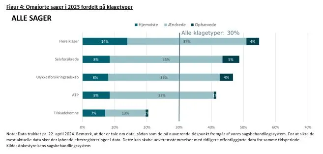 Figuren viser antallet af omgjorte sager i 2023 fordelt på klagetyper. Herunder flere klager, selvforsikrede, ulykkesforsikringsselskab, ATP og tilskadekomne. 