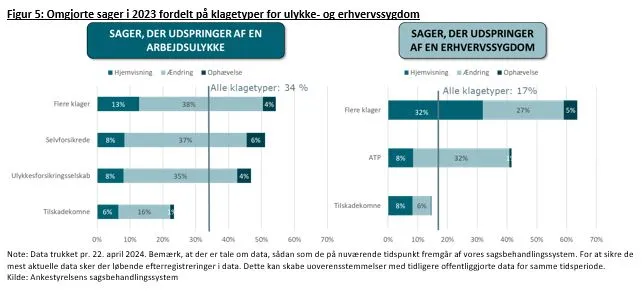 Figuren viser omgjorte sager i 2023 fordelt på klagetyper for ulykke og erhvervssygdomme. I sager, der udspringer af en arbejdsulykke er klagetyper fordelt på flere klager, selvforsikrede, ulykkesforsikringsselskab og tilskadekomne. I sager, der udspringer af en erhvervssygdom fordeler klagerne sig på flere klager, ATP og tilskadekomne.