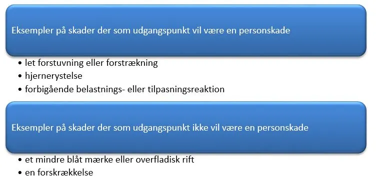 Eksempler på skader, der som udgangspunkt vil være en personskade; let forstuvning, hjernerystelse eller forbigående belastnings- eller tilpasningsreaktion. Eksempler på skader, der som udgangspunkt ikke vil være en personskade; et mindre blåt mærke eller overfladisk rift eller en forskrækkelse.