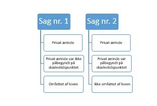 2 eksempler på sager, hvoraf den ene var indenfor arbejdstid, da det private ærinde endnu ikke var påbegyndt, mens den anden var udenfor arbejdstid, da det private ærinde var påbegyndt. Sag nr. 1 er omfattet af loven mens sag nr. 2 ikke er omfattet af loven.