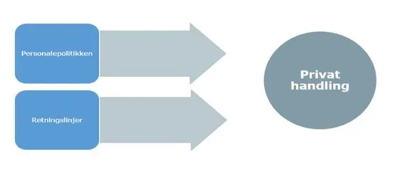 Personalepolitik og retningslinjer overfor privat handling.