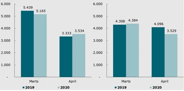 Figuren viser antal indkomne sager i marts og april 2019 og 2020. Figuren viser herud over antal indkomne sager i 2019 og 2020.  