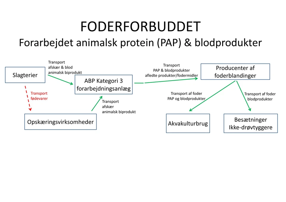 Figuren viser de animalske produkters vej gennem jord til bordkæden, fra slagterier og opskæringsvirksomheder til primærproducentens anvendelse af foder.