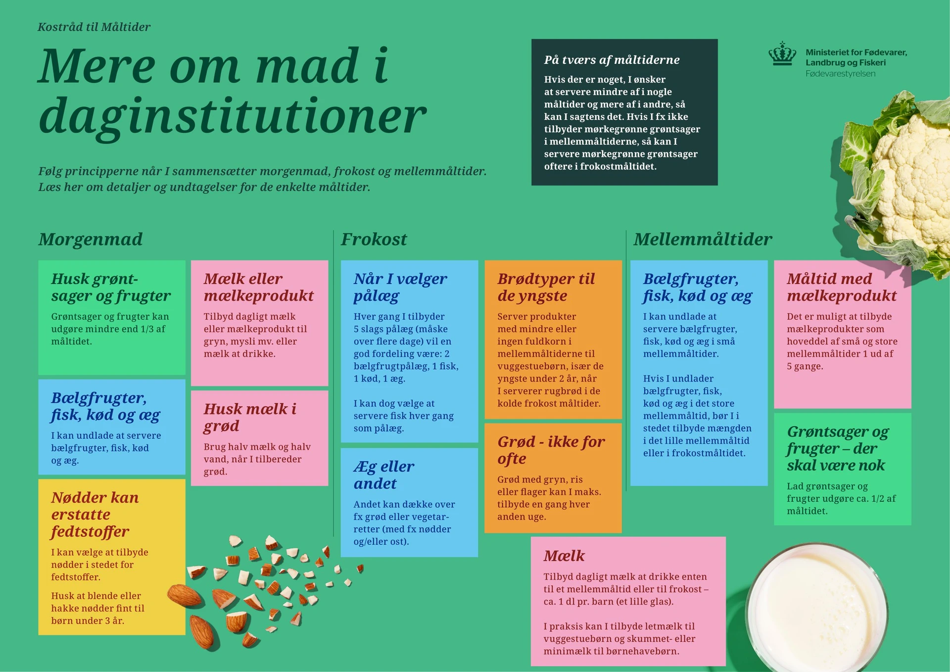Grafik om "Mere om mad i daginstitutioner". Tekst om frokost findes her på siden. Mens tekst om morgenmad og mellemmåltider findes på siderne "mere om morgenmad i daginstitutioner"  og "mere om mellemmåltider i daginstitutioner"