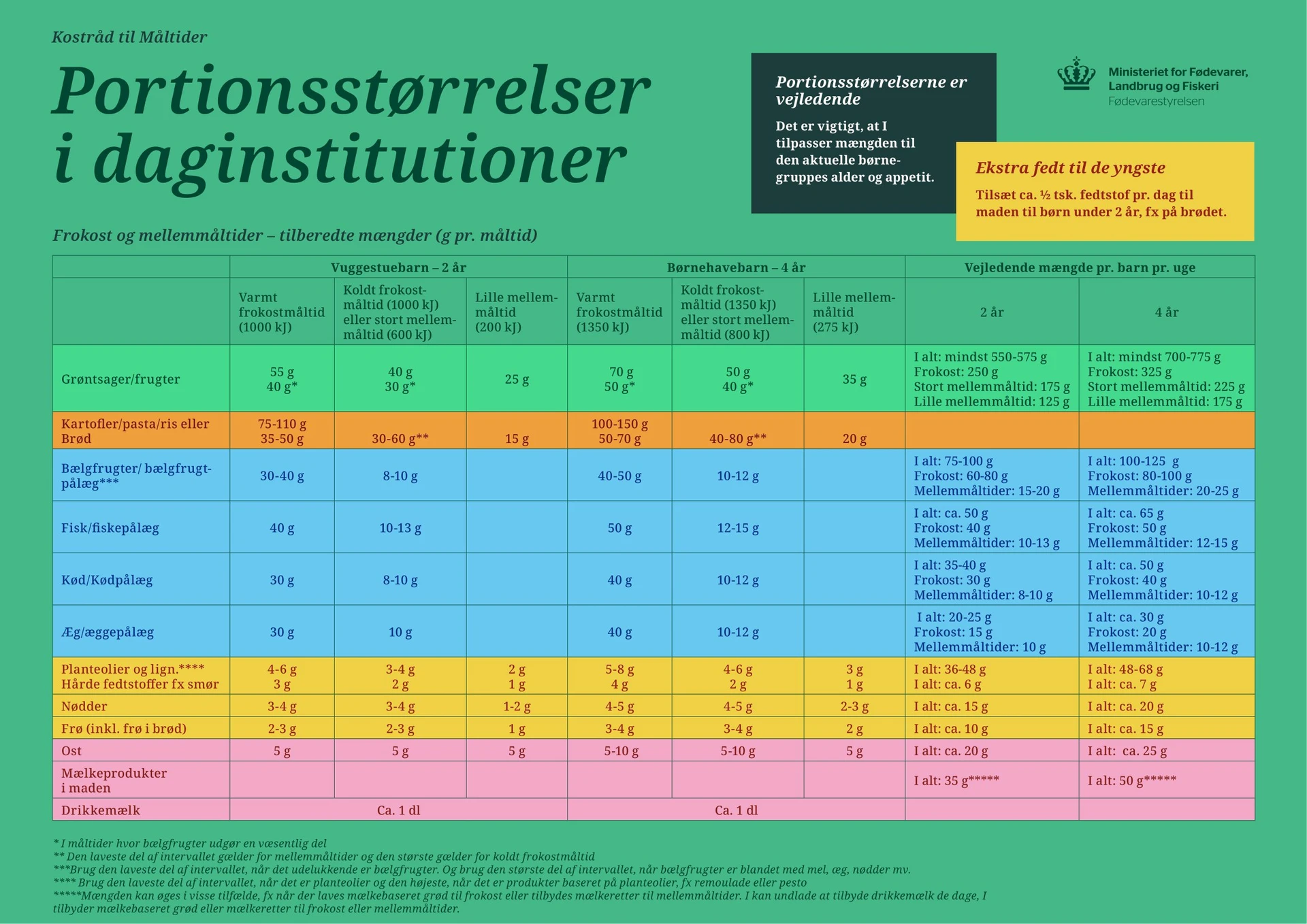 Billedet viser portionsstørrelser for frokost og mellemmåltider for de forskellige fødevaregrupper til vuggestuebørn og børnehavebørn.