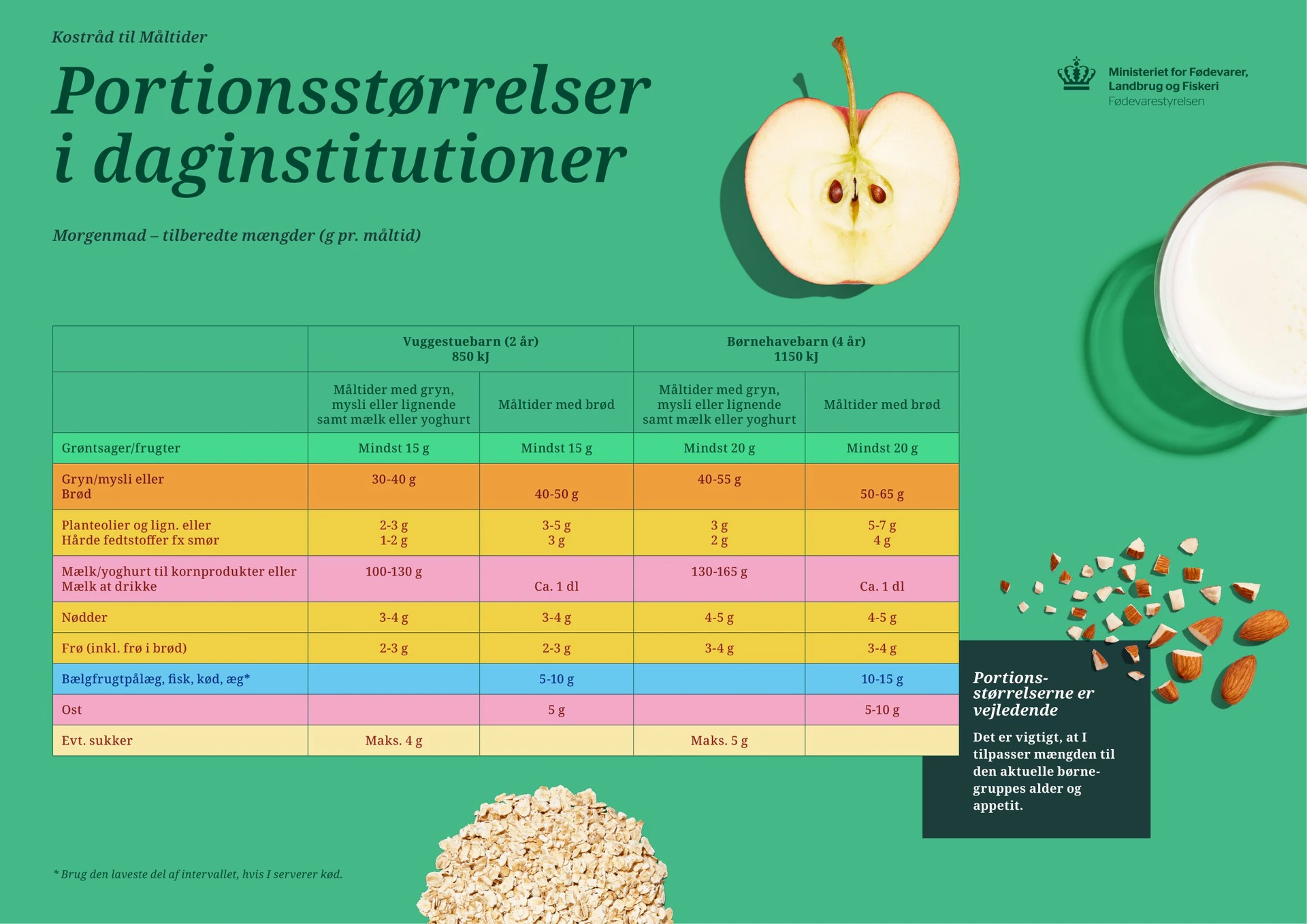 Billedet viser portionsstørrelser for morgenmad.