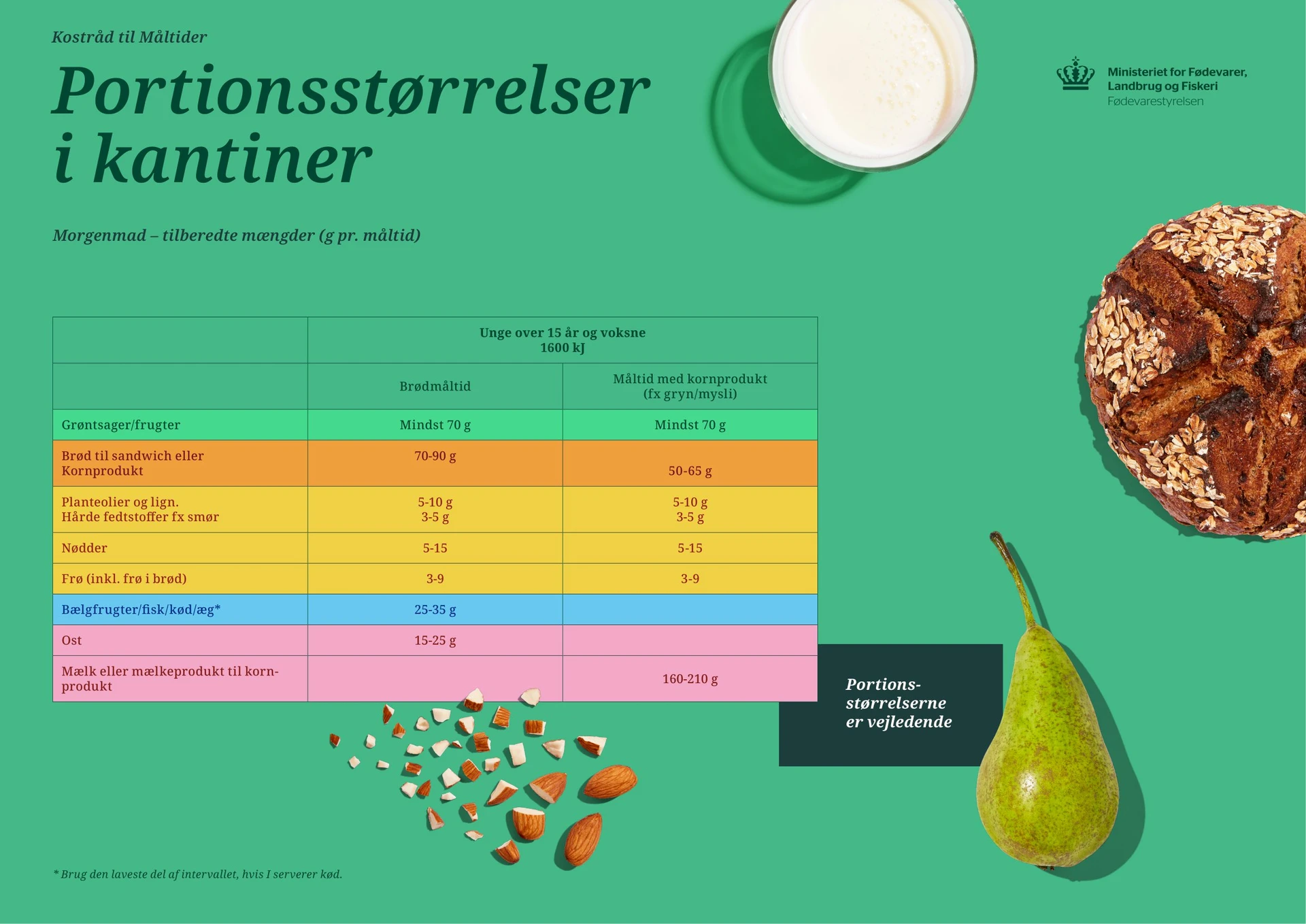 Billedet viser portionsstørrelser for morgenmad i kantiner. Klik for at downloade. 