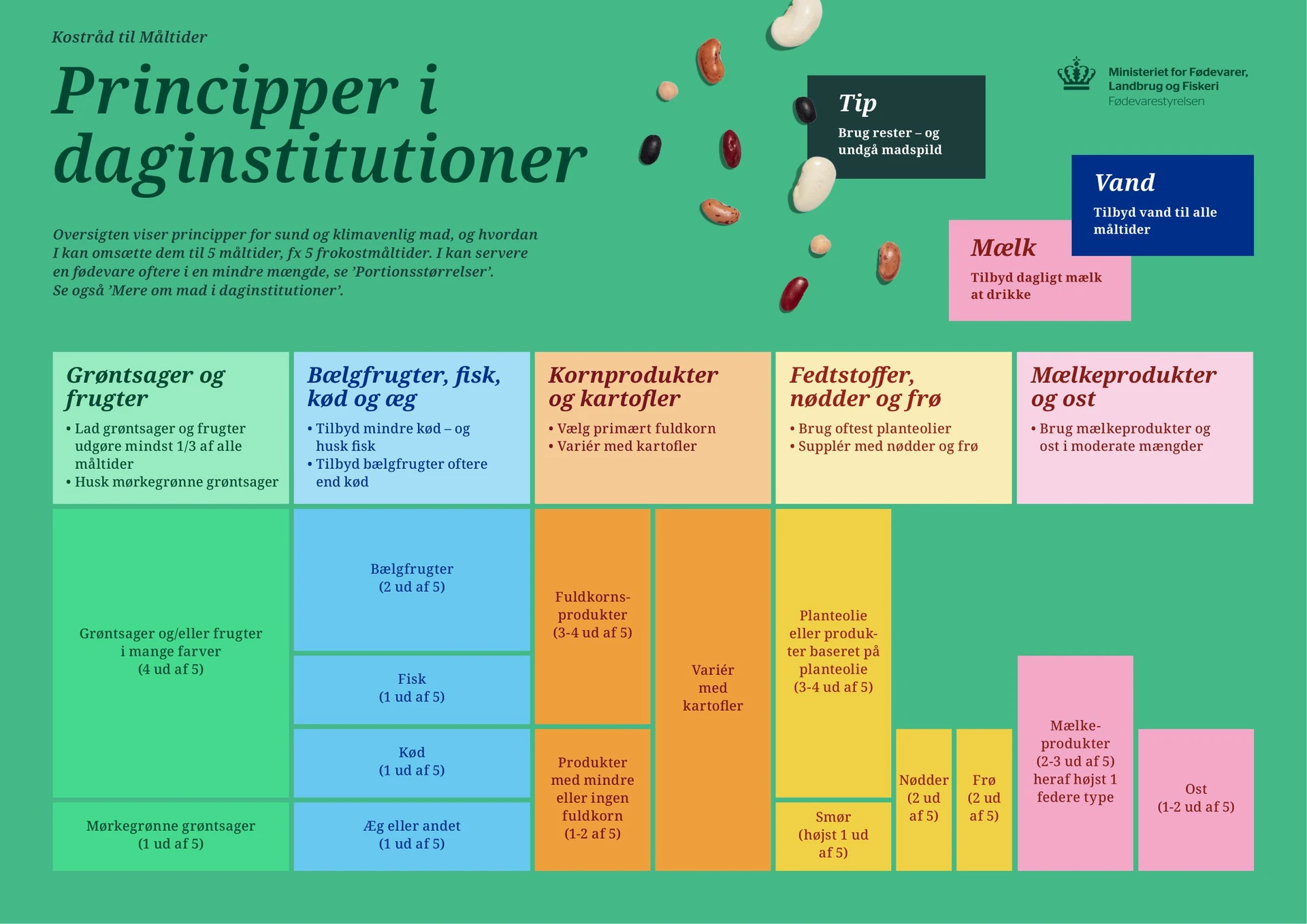 Billedet viser principper for daginstitutioner. Klik for at downloade. Al tekst på planchen fremgår også på hjemmesiden
