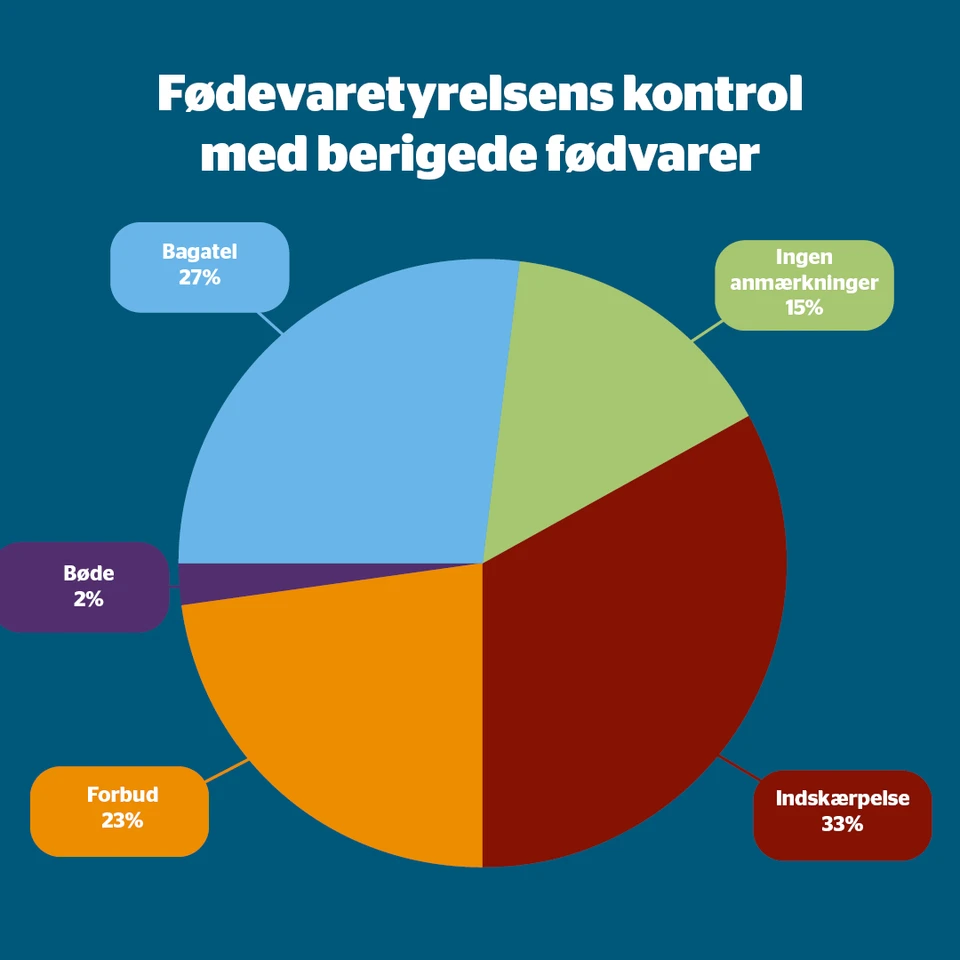 Lagkagediagram, stikprøvekontrol 2023, berigede fødevarer