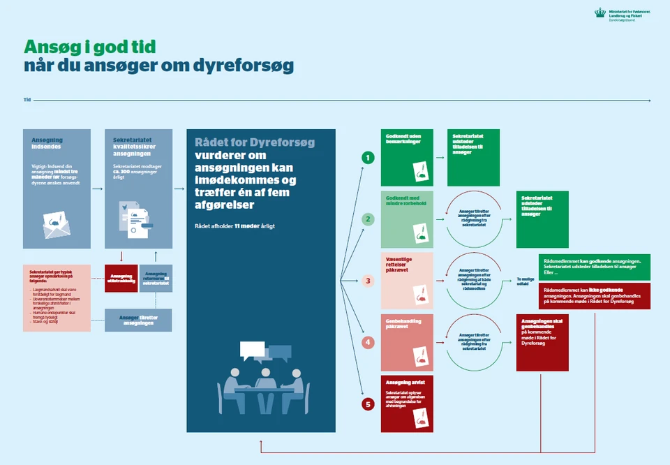 Plakat, der viser ansøgningsprocessen