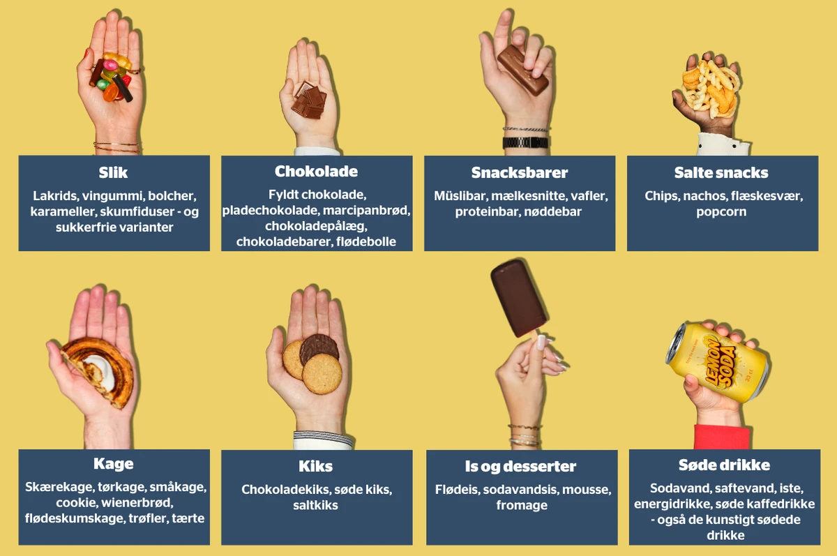 En grafik der viser, hvad der tæller med i snacks og søde sager. Eksemplerne er: Slik (lakrids, vingummi, bolcher, karameller, skumfiduser - og sukkerfrie varianter), chokolade (Fyldt chokolade, pladechokolade, marcipanbrød, chokoladepålæg, chokoladebarer, flødebolle), snackbarer (Müslibar, mælkesnitte, vafler, proteinbar, nøddebar), salte snacks (Chips, nachos, flæskesvær, popcorn), kage (Skærekage, tørkage, småkage, cookie, wienerbrød, flødeskumskage, trøfler, tærte), kiks (Chokoladekiks, søde kiks, saltkiks), Is og desserter (Flødeis, sodavandsis, mousse, fromage) og søde drikke (Sodavand, saftevand, iste, energidrikke, søde kaffedrikke – også de kunstigt sødede drikke).