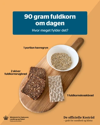 90 gram fuldkorn om dagen, hvor meget fylder det? 1 portion havregryn, 2 skiver fuldkornsrugbrød, 1 fuldkornsknækbrød