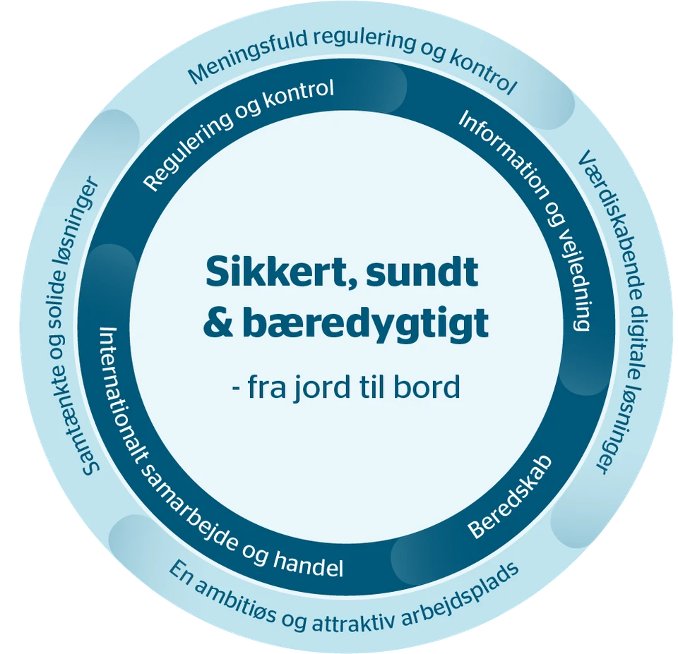 Strategiens overskrifter sat op i et hjul