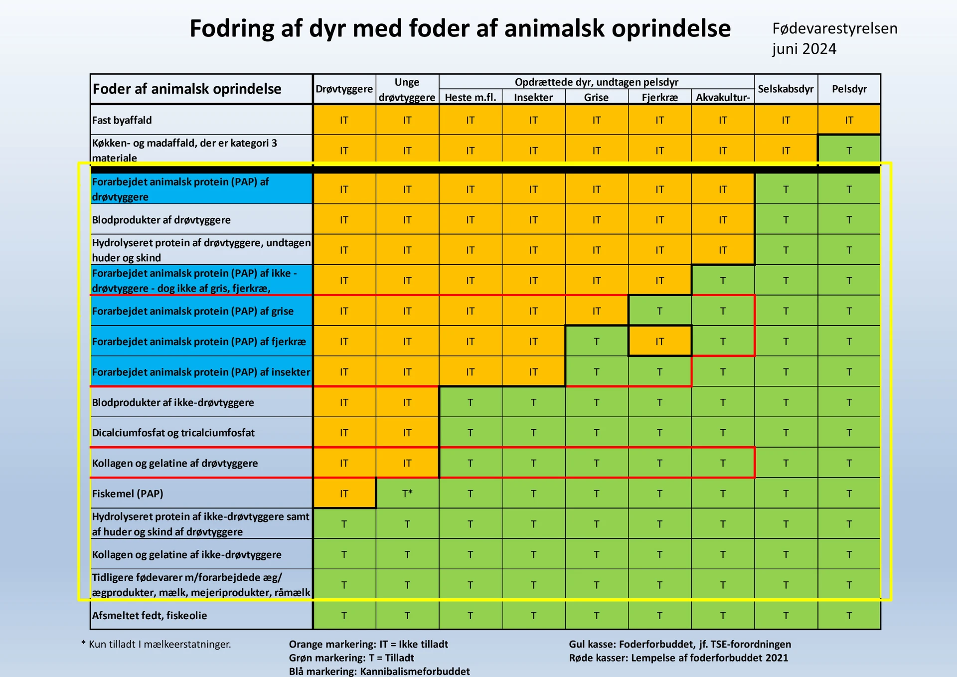 Oversigt over fodring af dyr af animalsk oprindelse