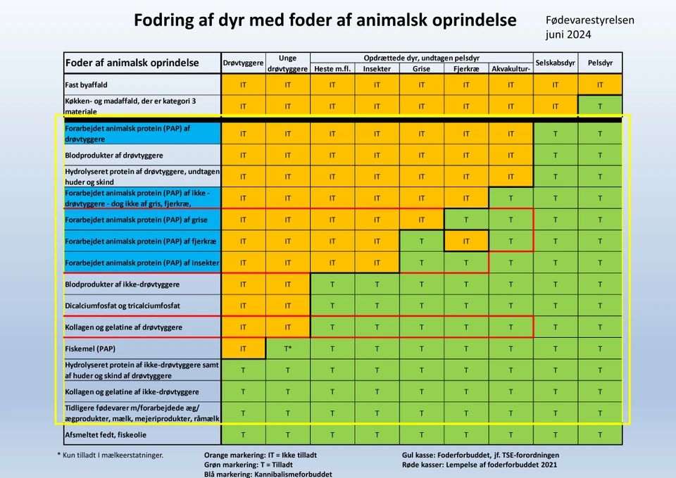 Oversigt over fodring af dyr af animalsk oprindelse
