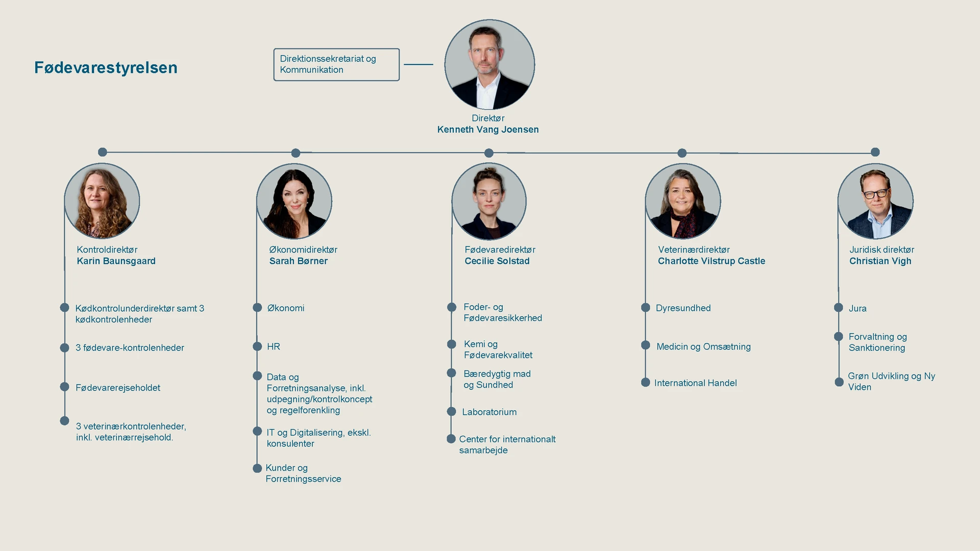 Organisationsdiagram for Fødevarestyrelsen