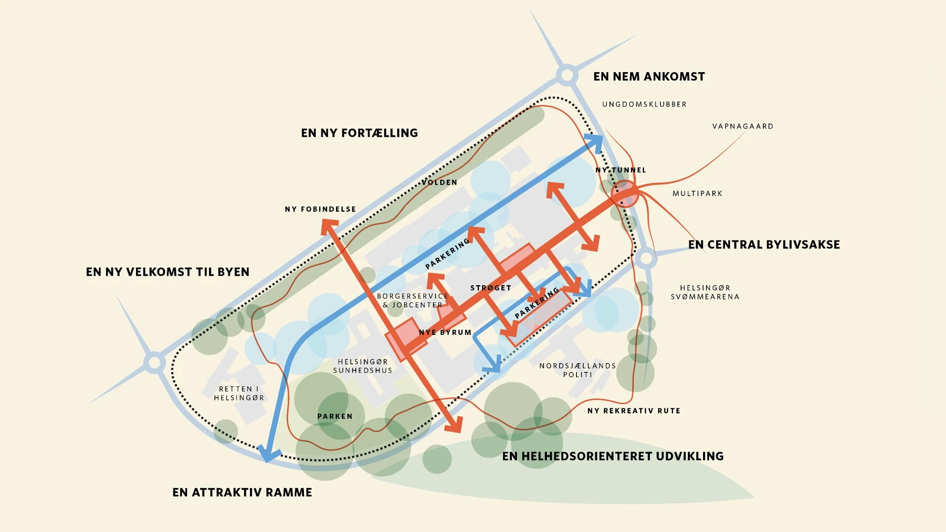 Diagram af udviklingsplanens hovedgreb