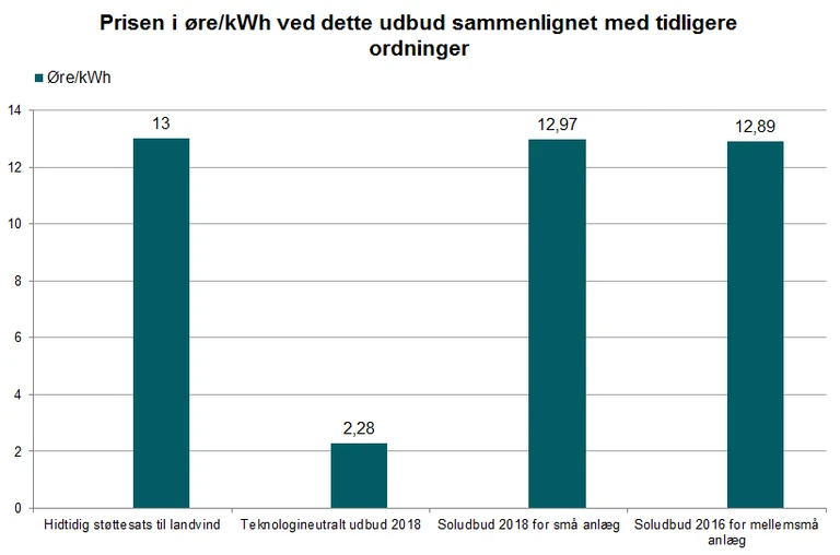 Graf med titlen "Prisen i øre/Kwh ved dette udbud sammenlignet med tidligere ordninger"
