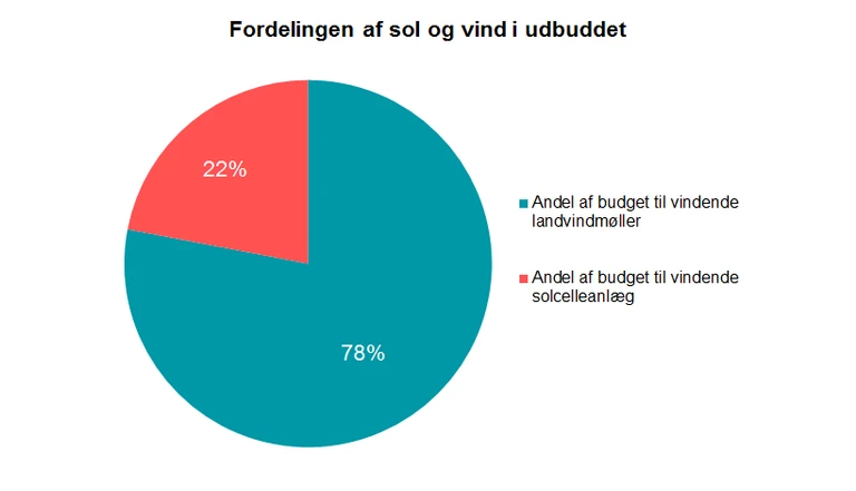 Lagkagediagram med teksten "Fordeling af sol og vind i udbuddet"