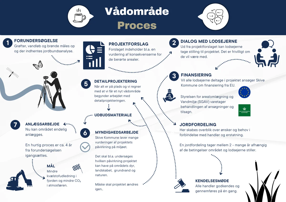 Vådområde proces