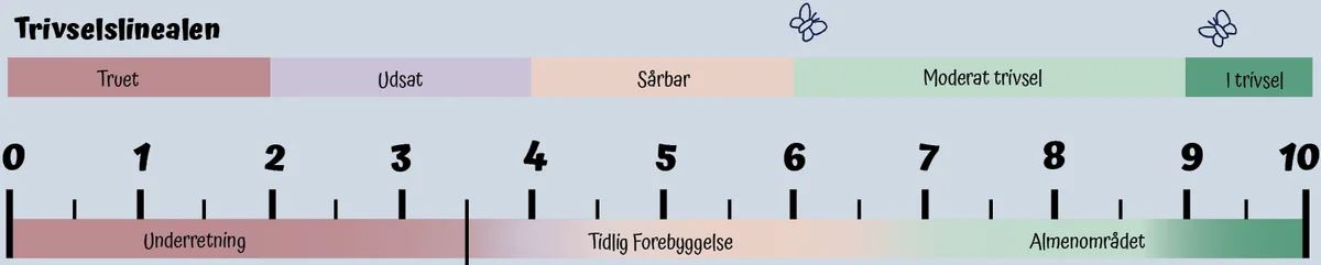 Lineal fra 0 (Truet trivsel) til 10 (I trivsel)