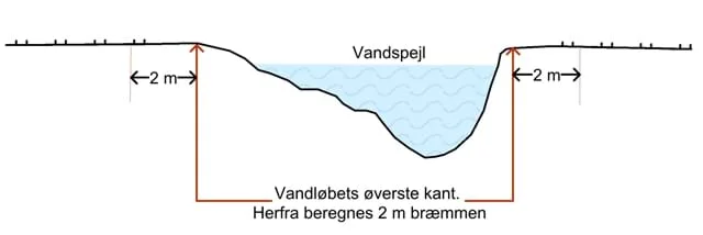 Skitse af bræmmer ved vandløbets sider