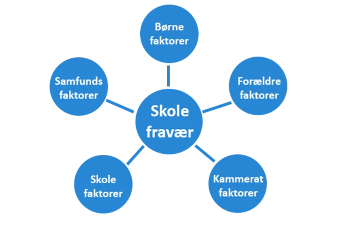 Skolefravær består af flere faktorer: Børne-, forældre-, kammerater-, skole- og samfundsfaktorer