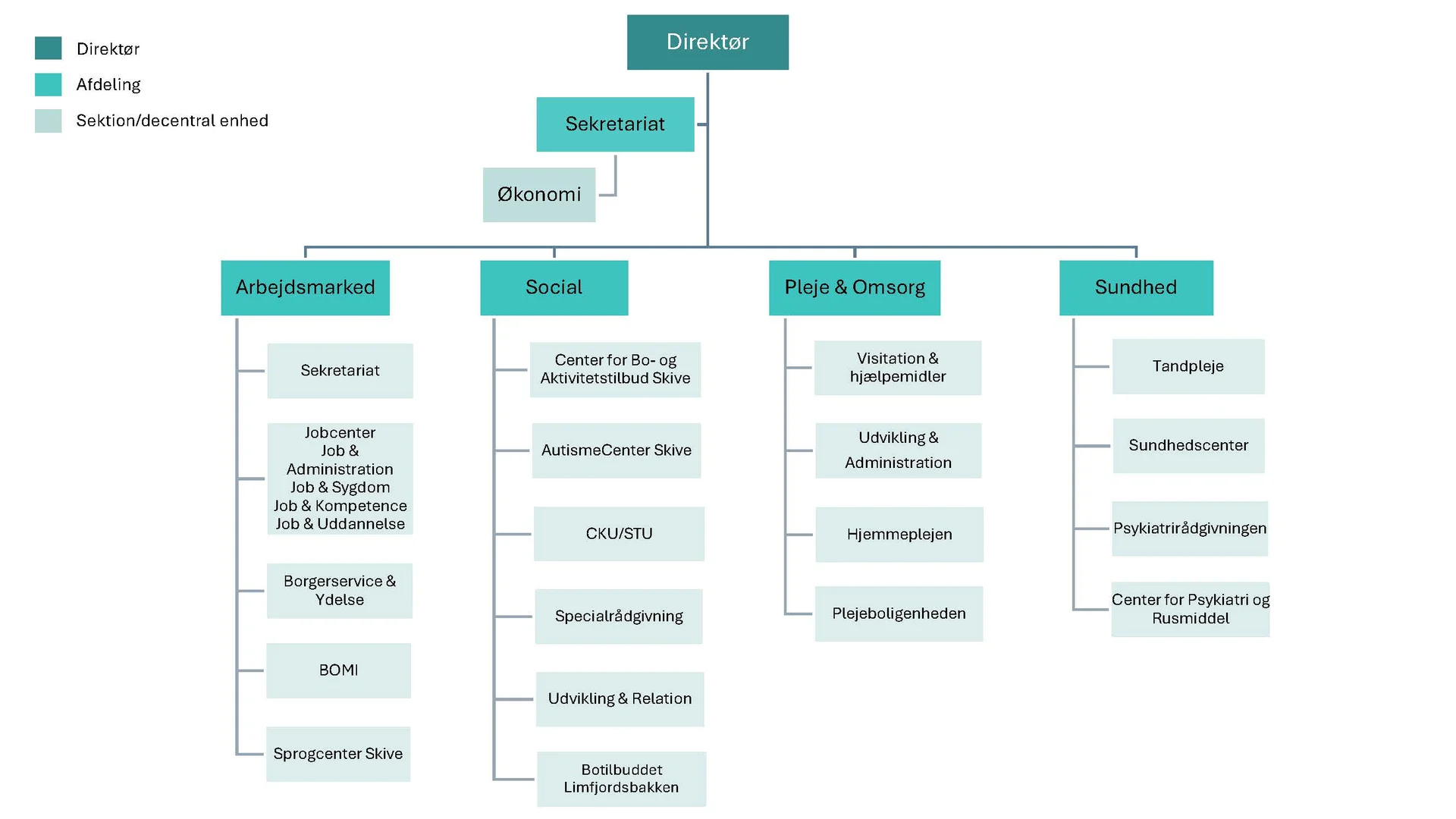 Organisationsdiagram - Social- og Arbejdsmarkedsforvaltningen