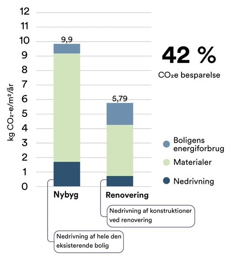 Søjlediagram over klimapåvirkning der viser en 42% CO2 besparelse ved renovering