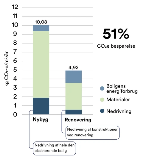 Søjlediagram over klimapåvirkning der viser en 51% CO2 besparelse ved renovering