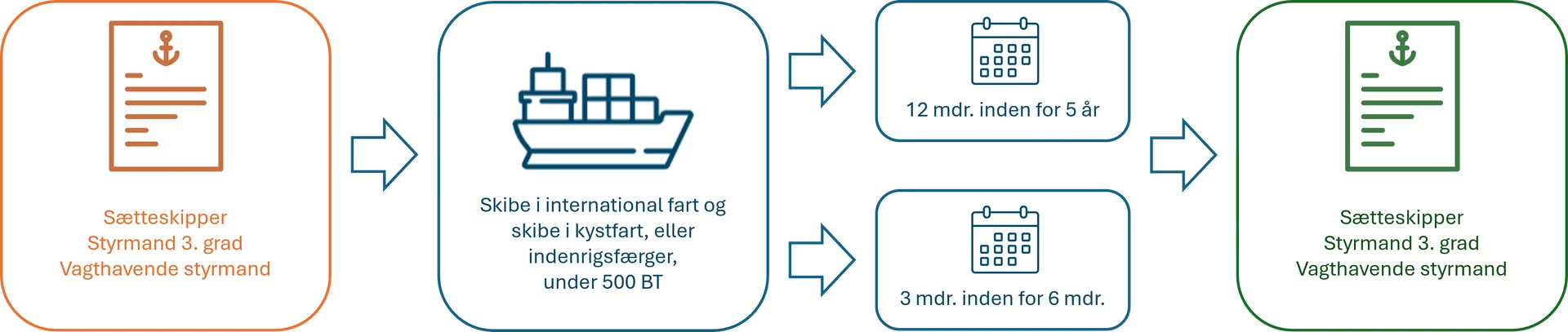 Sætteskipper