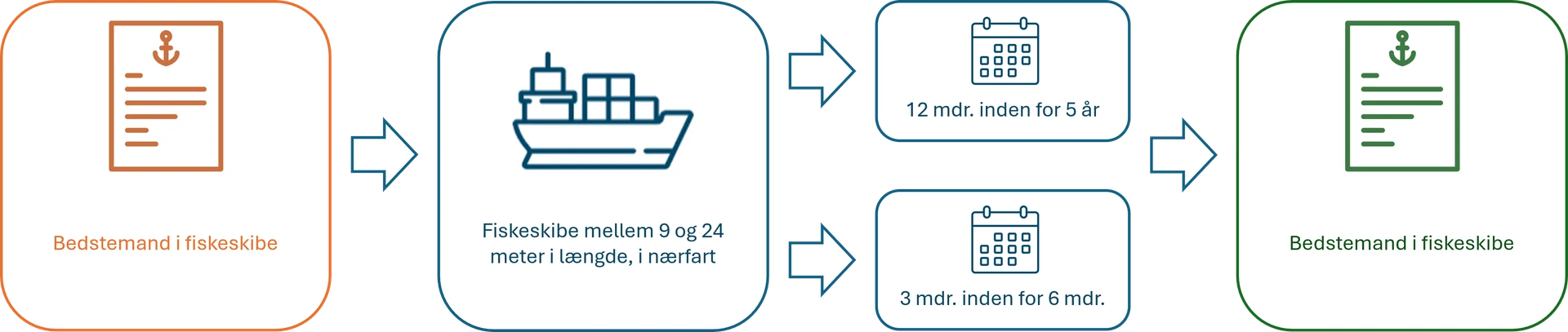 Duelighedsprøve i sejlads for fiskeskibe