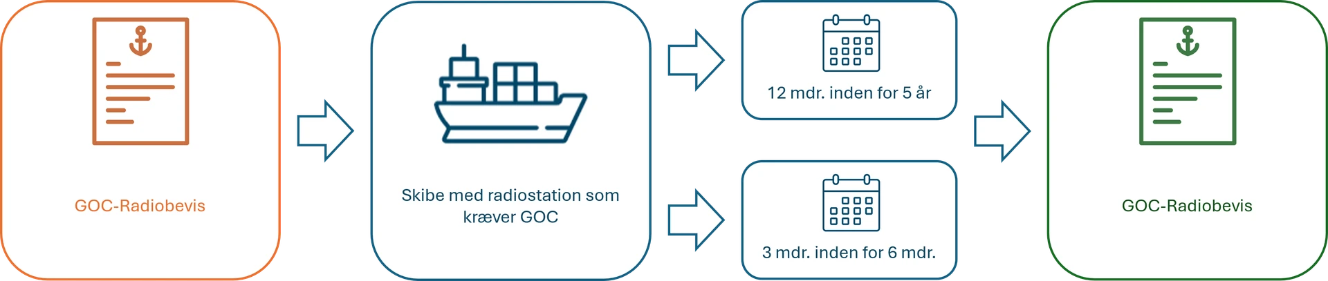 GOC