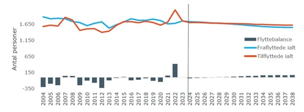 En graf, som viser udviklingen i til- og fraflyttede, samt flyttebalancen fra 2004 til 2038. Frem til 2024 er der udsving på kurven, som så ser ud til at stabilisere sig frem til omkring 2028. Herefter er forventningen at færre vil flytte herfra.