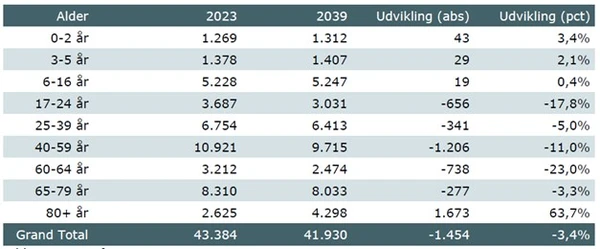 En tabel, der viser udviklingen i befolkningsgrupper i Thy fordelt på alder i 2023 og i 2039. Den viser at andelen af 80+ årige stiger med 63,7 procent i perioden, mens andelen af 40-59-årige falder med 11 procent i samme periode og andelen af 17-24-årige falder med 17,8 procent.
