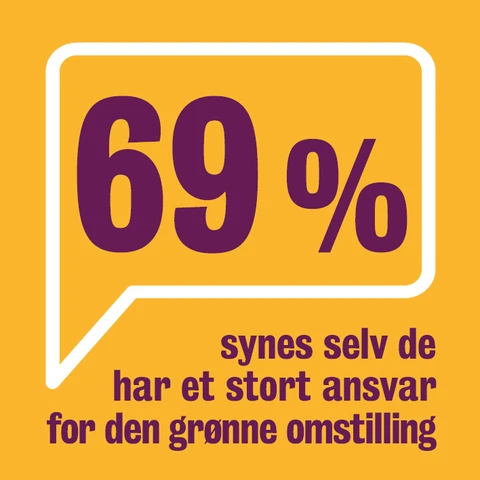 69 procent af thyboerne synes selv, de har et stort ansvar for den grønne omstilling. 