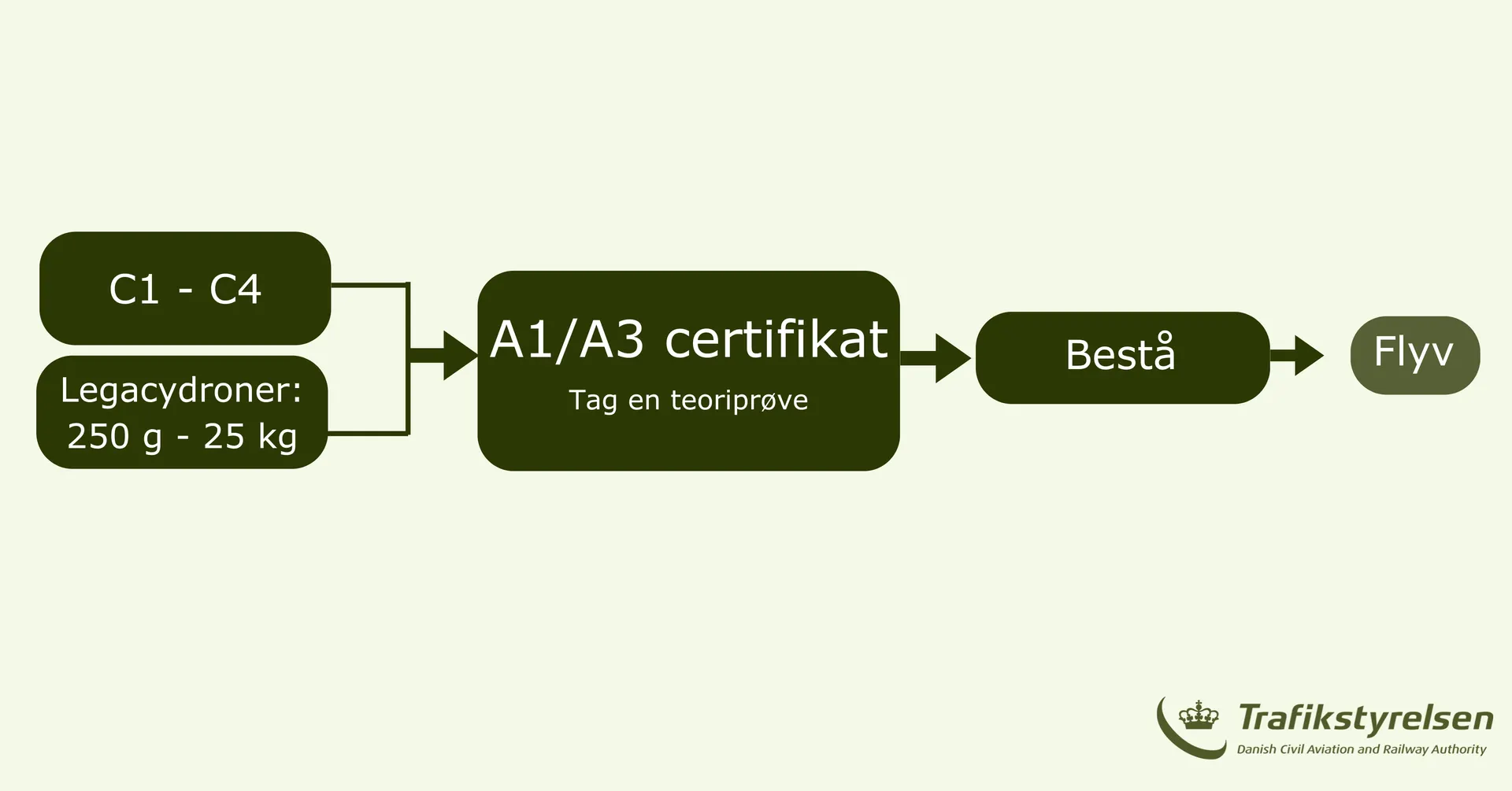 Figur vedr. processen til certifikat