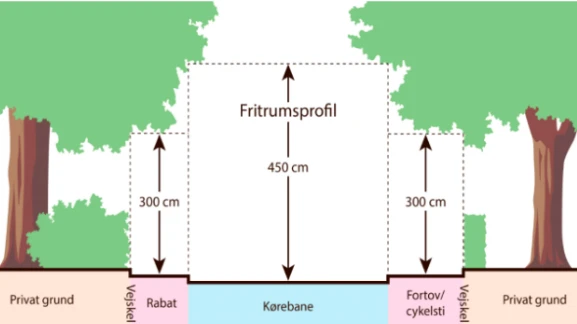 Illustration af fritrumsprofil