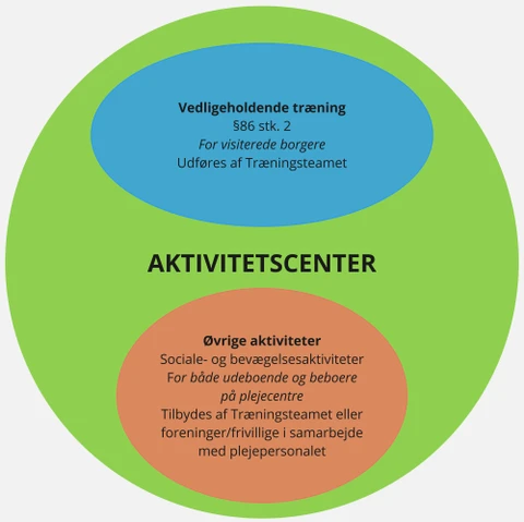 En model der viser, at Aktivitetscentre både afholder Vedligeholdende træning (§ 86, stk 2 For visiterede borgere. Udføres af Træningsteamet) samt afholder øvrige aktiviteter (Sociale- og bevægelsesaktiviteter. For både udeboende og beboere på plejecentre. Tilbydes af Træningsteamet eller foreninger/frivillige i samarbejde med plejepersonalet).